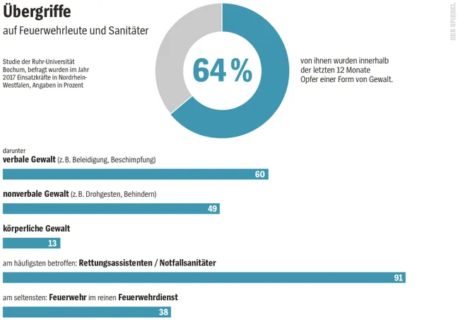 Statistik Übergriffe gegen Feuerwehr und Sanitäter