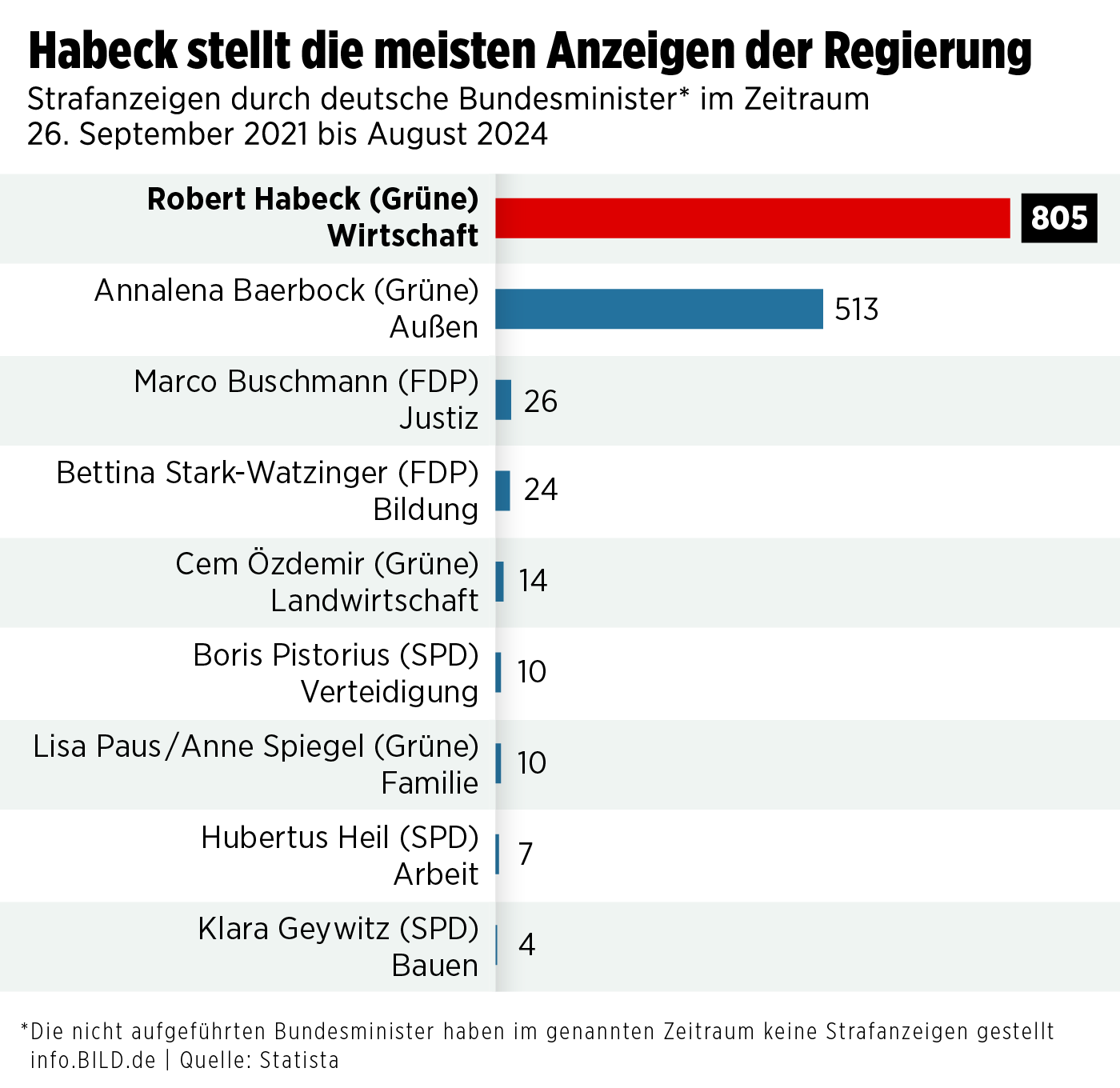 Strafanzeigen deutscher Politiker
