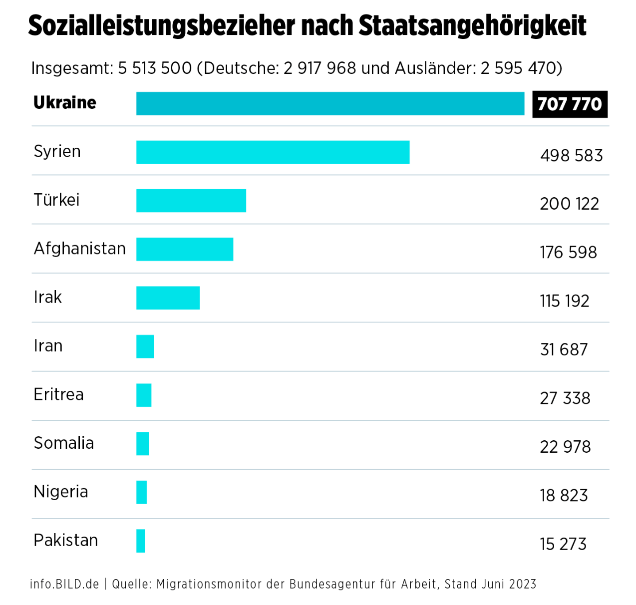 Bürgergeld Verteilung in Deutschland