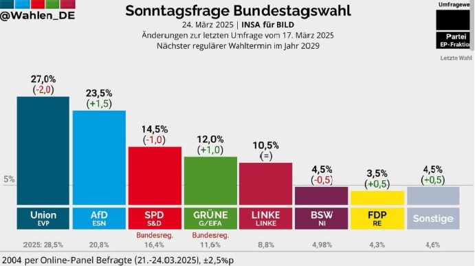 Sonntagsumfrage